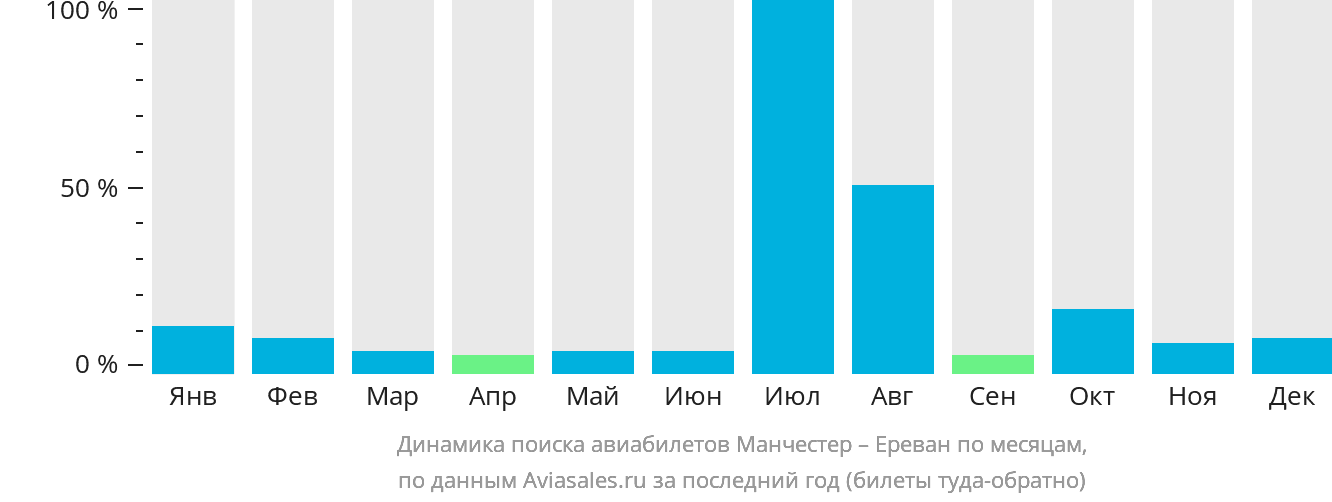 Динамика поиска авиабилетов из Манчестера в Ереван по месяцам