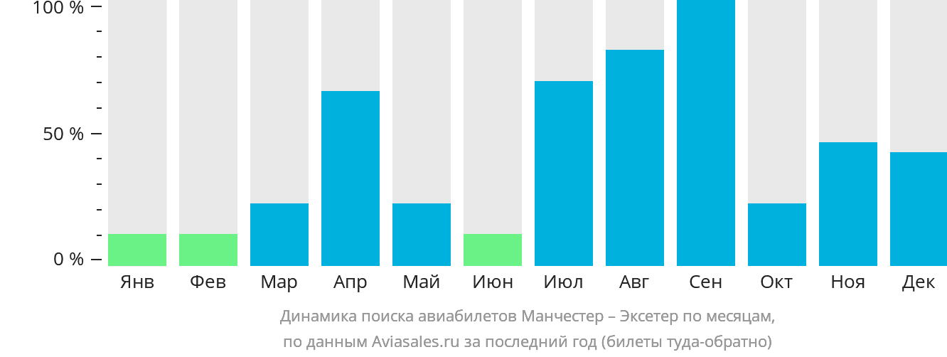 Динамика поиска авиабилетов из Манчестера в Эксетер по месяцам
