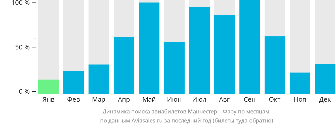 Динамика поиска авиабилетов из Манчестера в Фару по месяцам