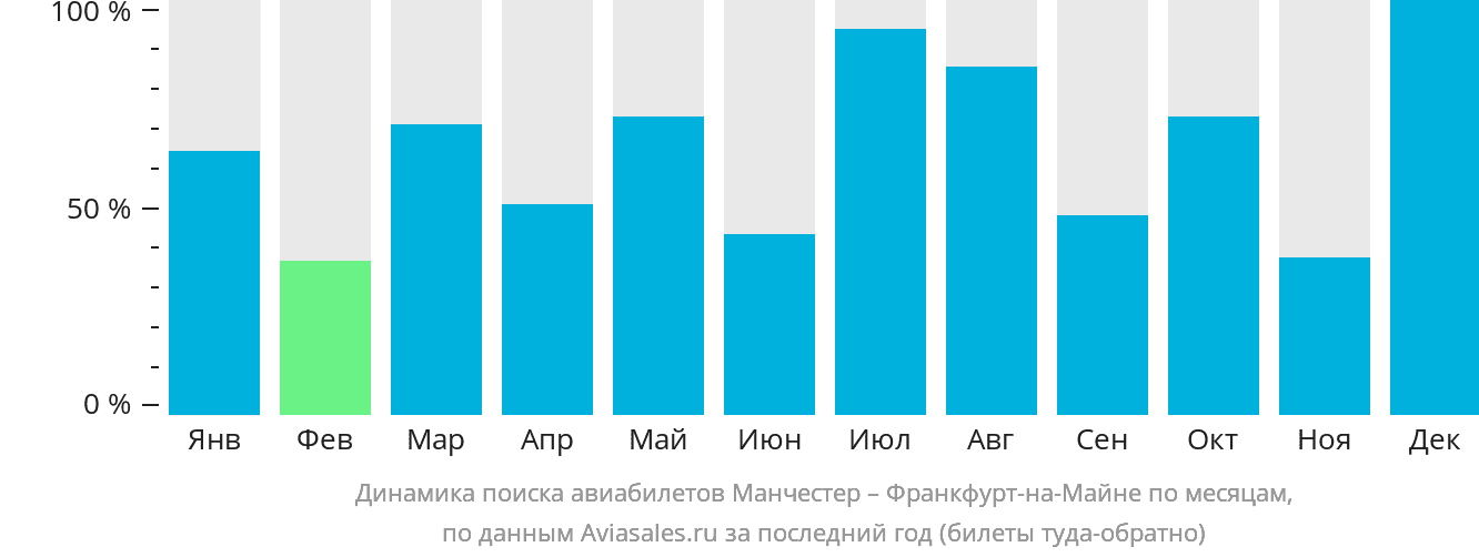 Динамика поиска авиабилетов из Манчестера во Франкфурт-на-Майне по месяцам