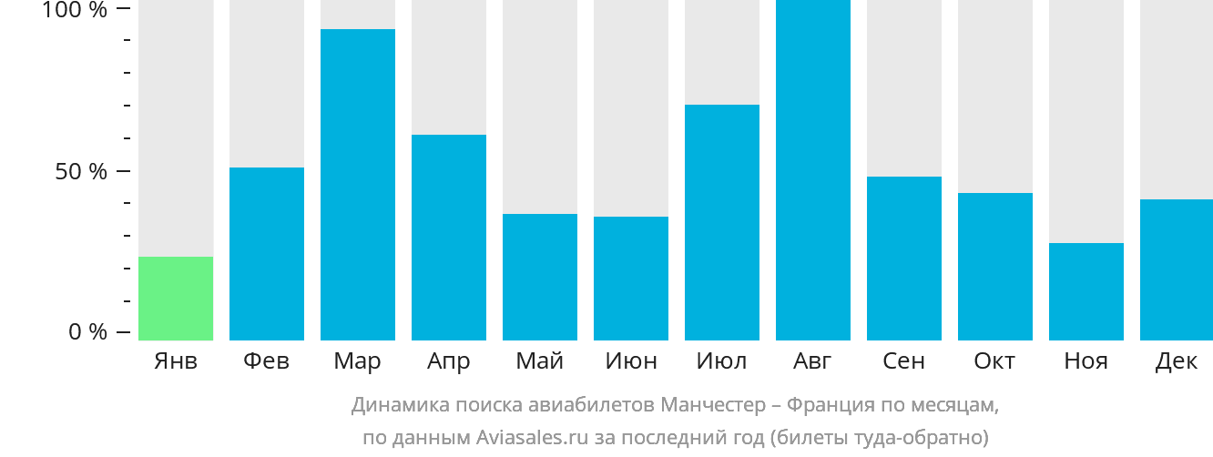 Динамика поиска авиабилетов из Манчестера во Францию по месяцам