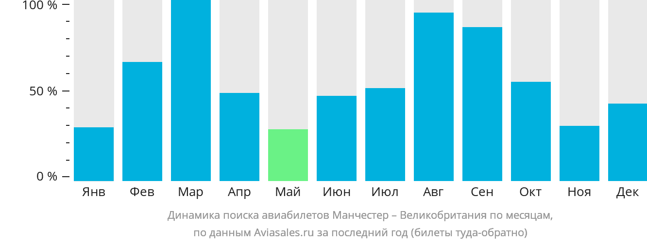 Динамика поиска авиабилетов из Манчестера в Великобританию по месяцам