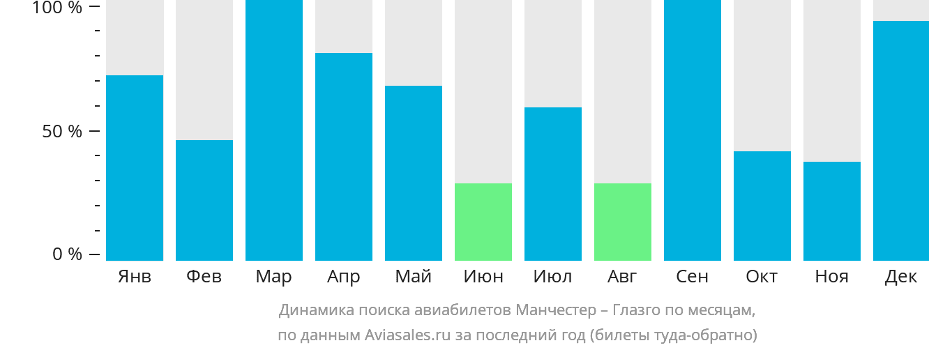 Динамика поиска авиабилетов из Манчестера в Глазго по месяцам