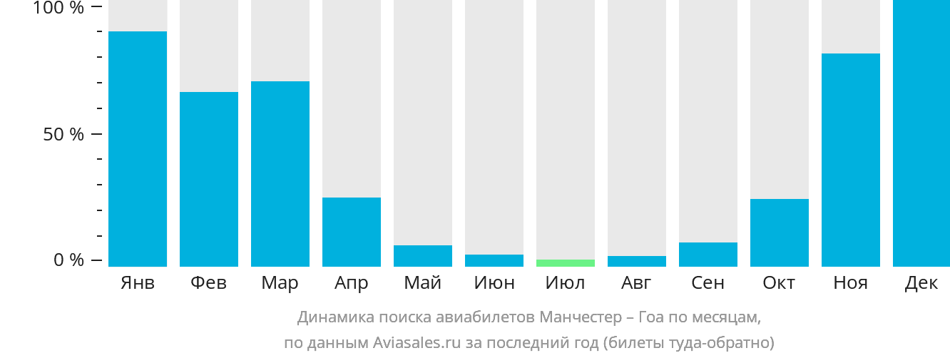 Динамика поиска авиабилетов из Манчестера в Гоа по месяцам
