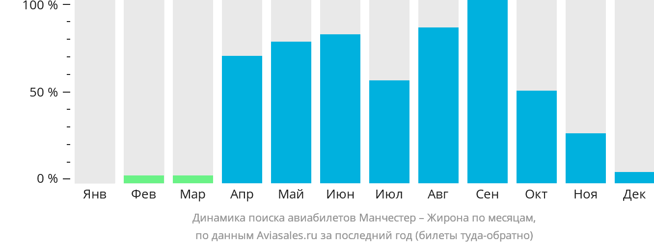 Динамика поиска авиабилетов из Манчестера в Жирону по месяцам