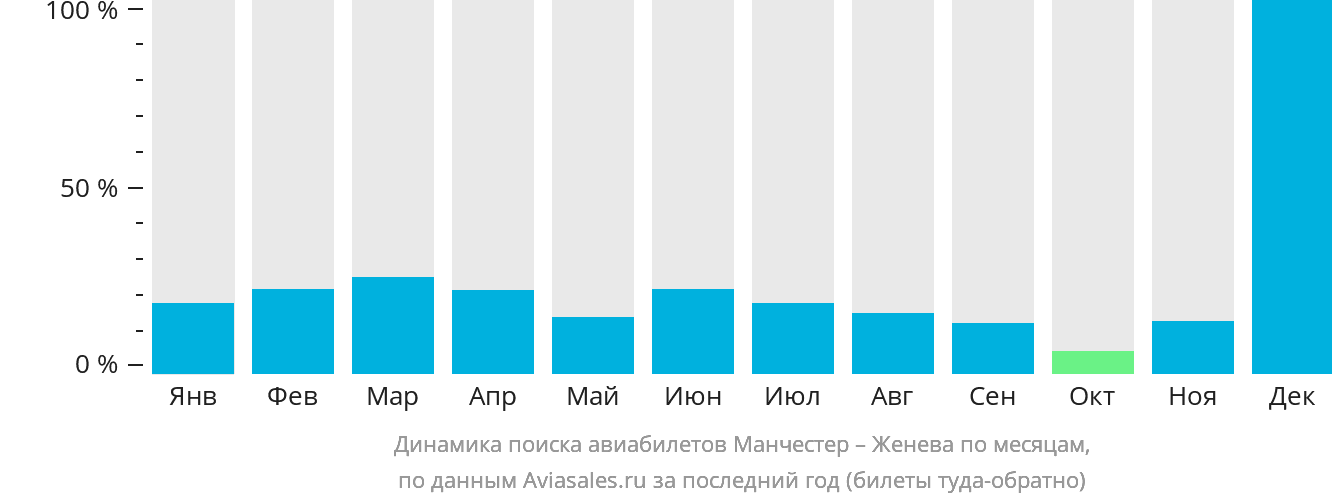 Динамика поиска авиабилетов из Манчестера в Женеву по месяцам