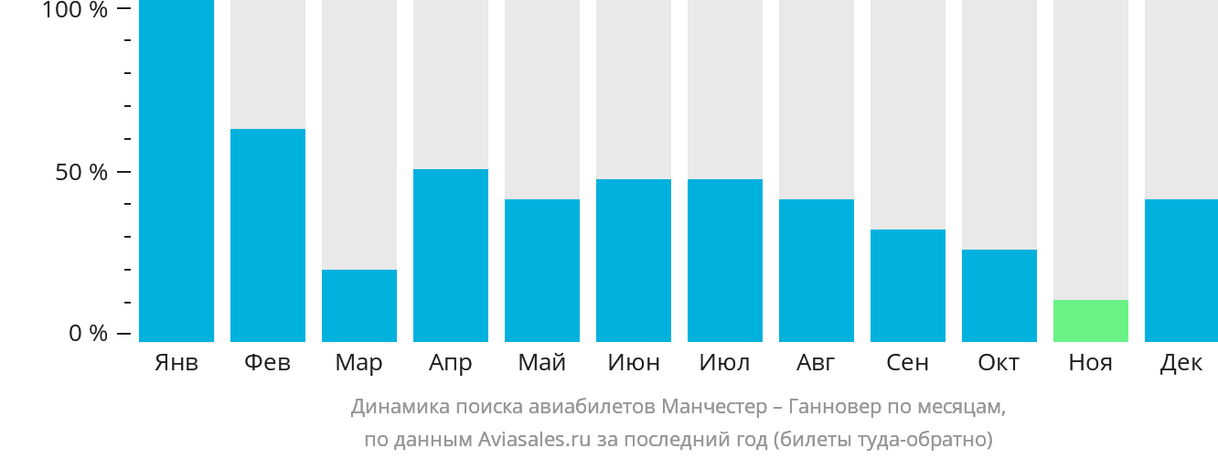 Динамика поиска авиабилетов из Манчестера в Ганновер по месяцам