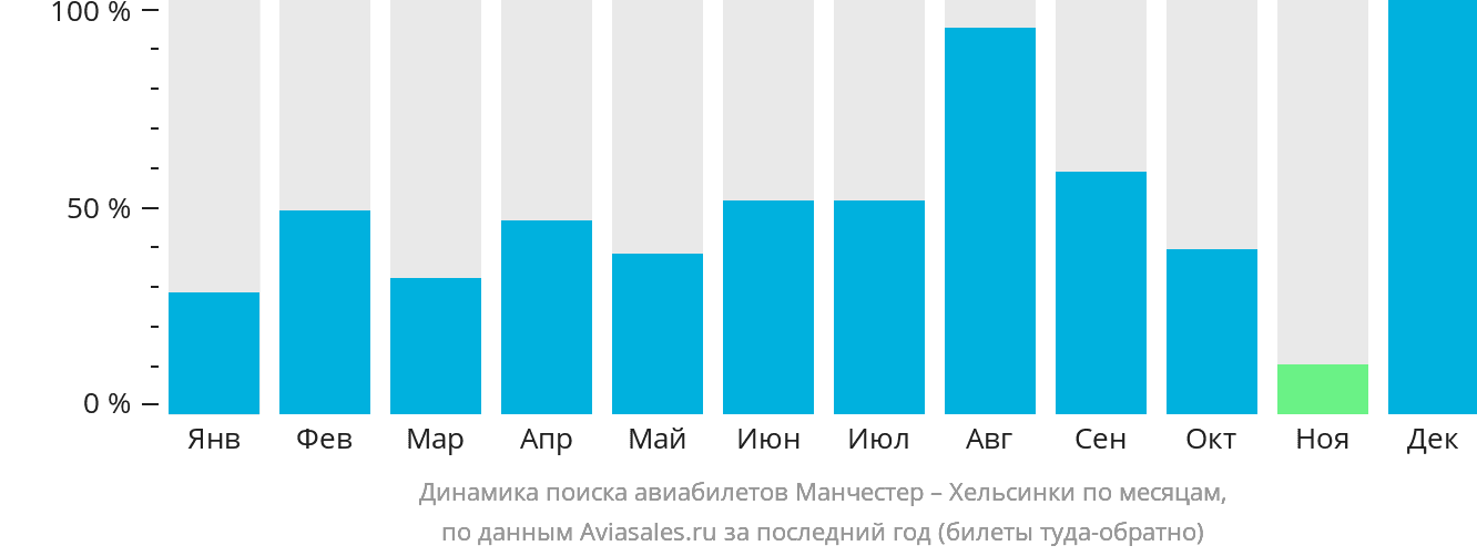 Динамика поиска авиабилетов из Манчестера в Хельсинки по месяцам