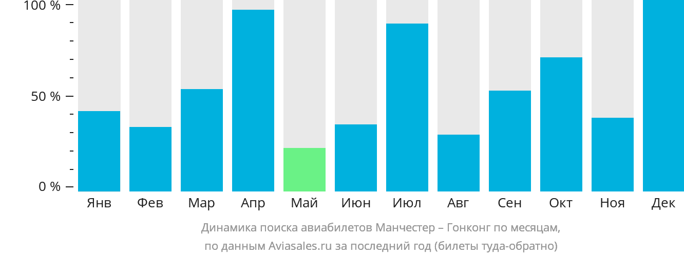 Динамика поиска авиабилетов из Манчестера в Гонконг по месяцам