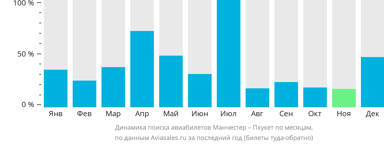 Динамика поиска авиабилетов из Манчестера на Пхукет по месяцам