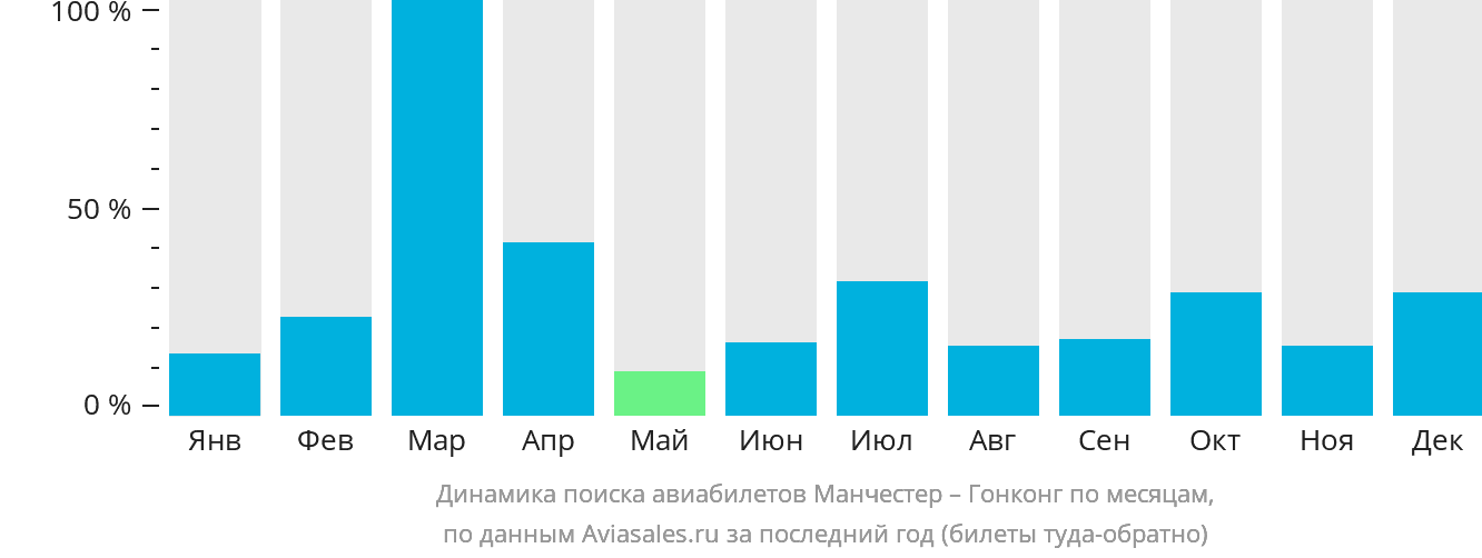 Динамика поиска авиабилетов из Манчестера в Гонконг по месяцам