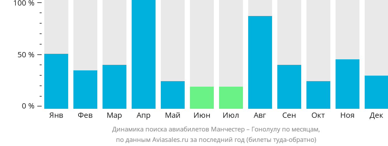 Динамика поиска авиабилетов из Манчестера в Гонолулу по месяцам