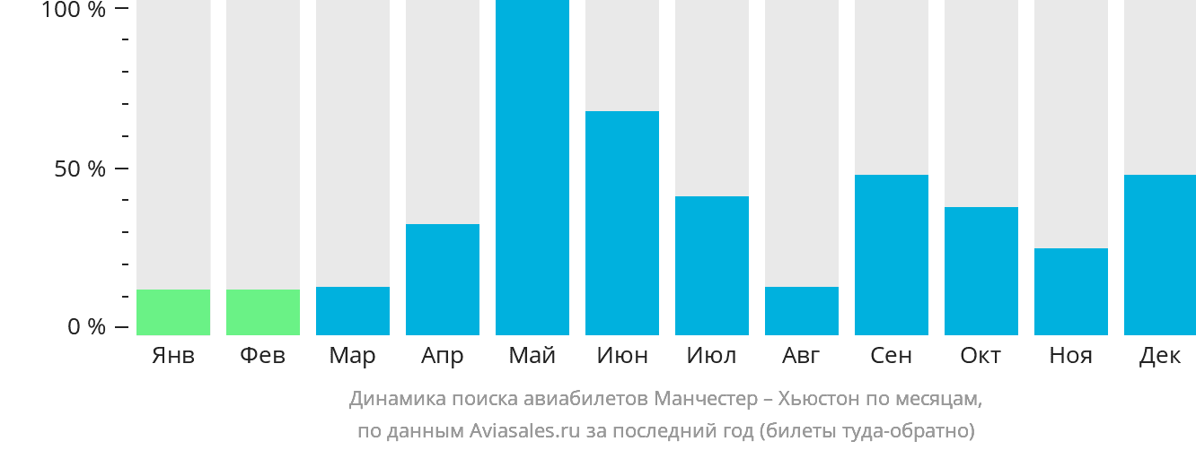 Динамика поиска авиабилетов из Манчестера в Хьюстон по месяцам