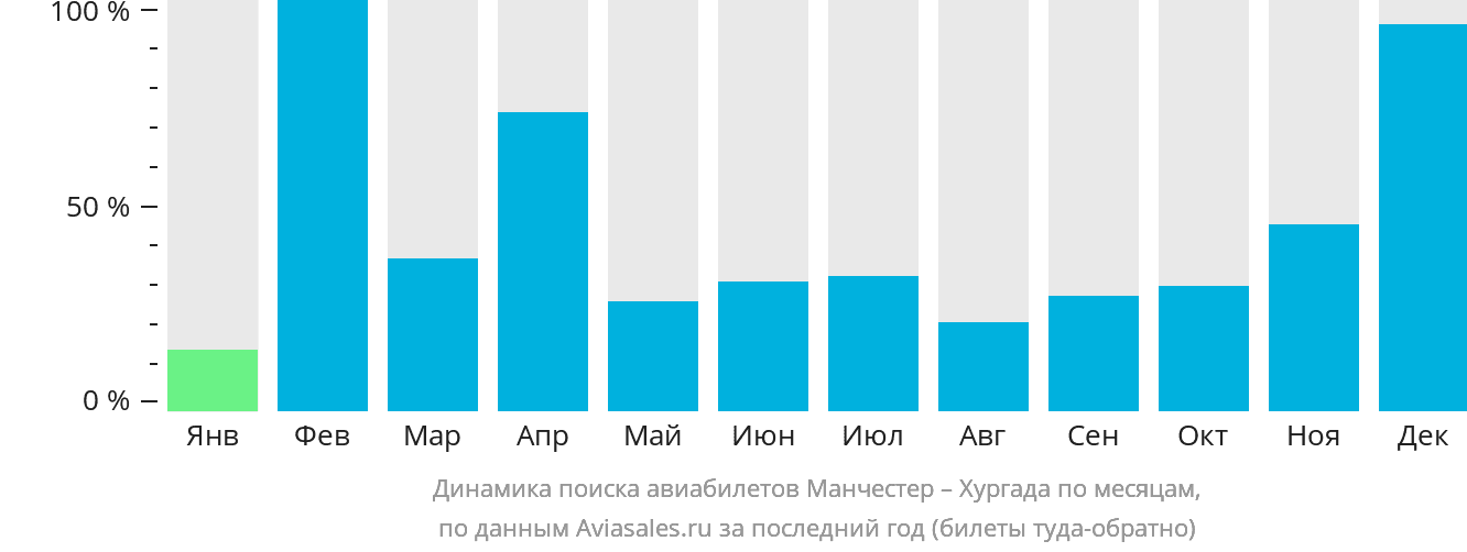 Динамика поиска авиабилетов из Манчестера в Хургаду по месяцам