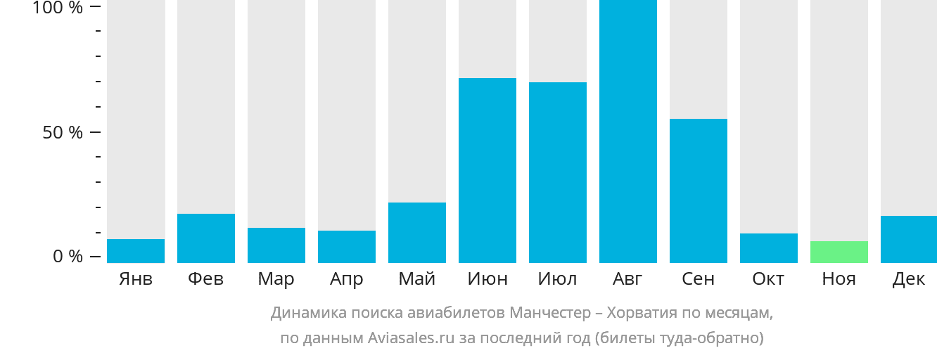 Динамика поиска авиабилетов из Манчестера в Хорватию по месяцам