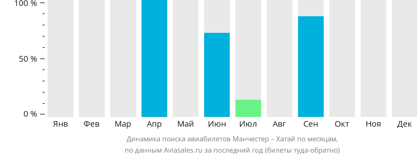 Динамика поиска авиабилетов из Манчестера в Хатай по месяцам