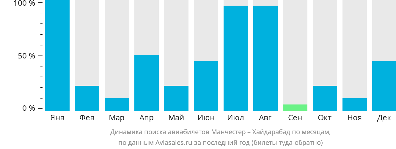 Динамика поиска авиабилетов из Манчестера в Хайдарабад по месяцам