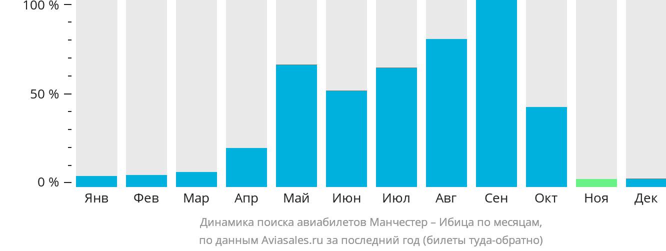 Динамика поиска авиабилетов из Манчестера на Ибицу по месяцам