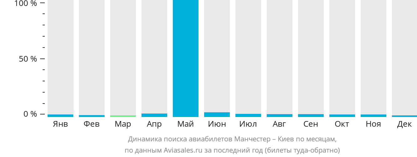 Динамика поиска авиабилетов из Манчестера в Киев по месяцам