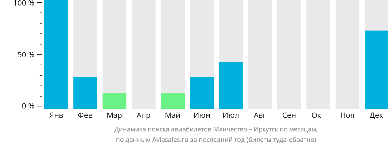 Динамика поиска авиабилетов из Манчестера в Иркутск по месяцам