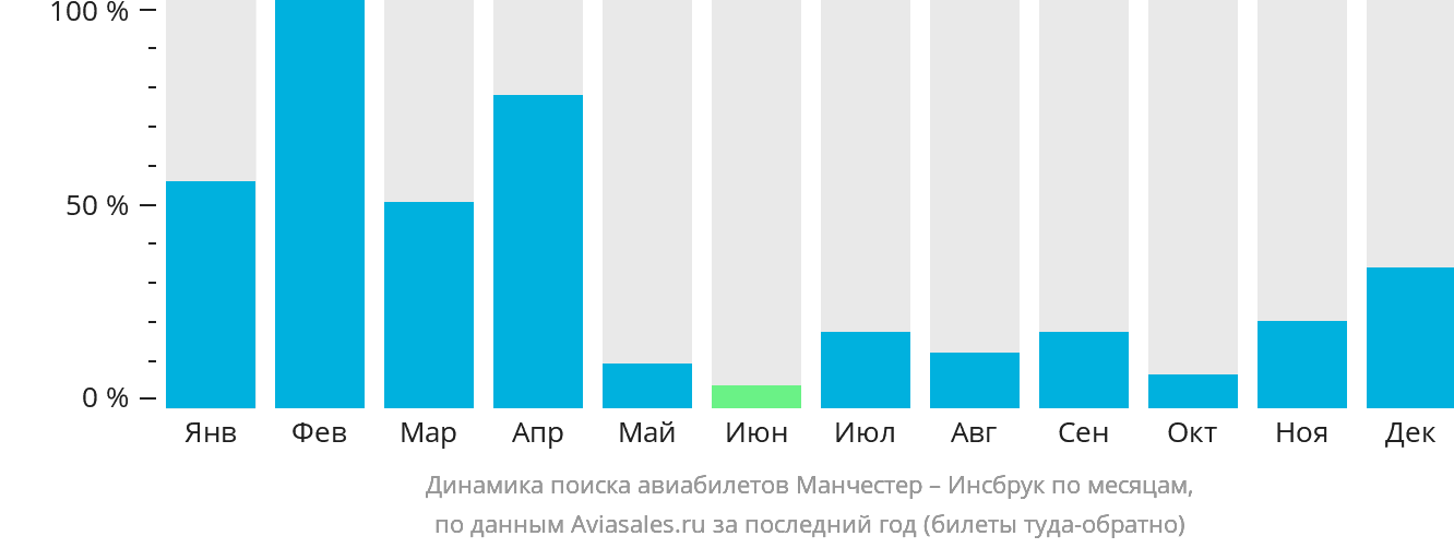 Динамика поиска авиабилетов из Манчестера в Инсбрук по месяцам