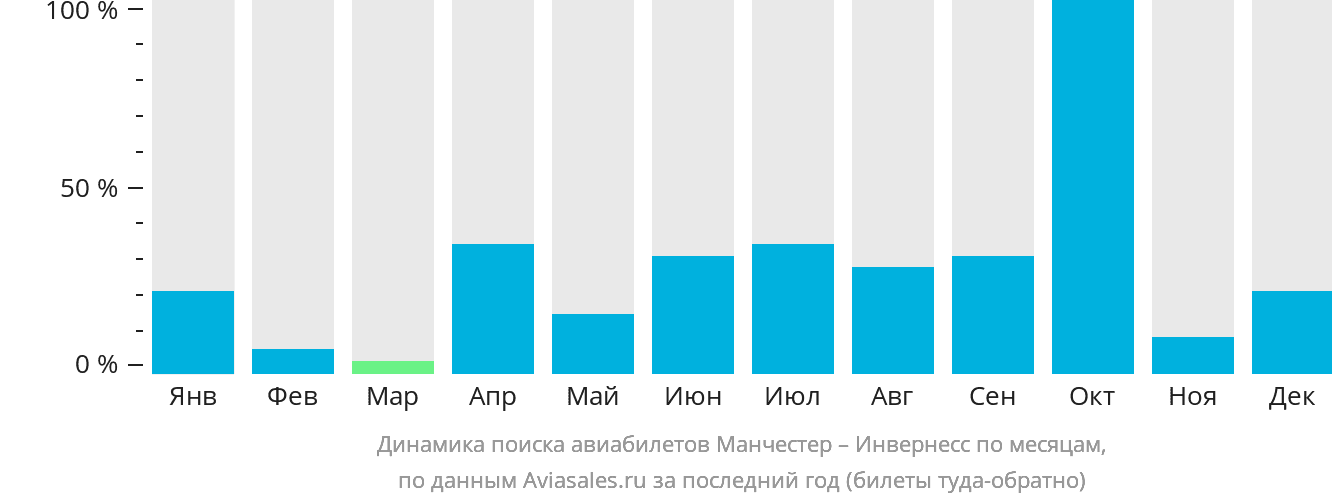 Динамика поиска авиабилетов из Манчестера в Инвернесс по месяцам