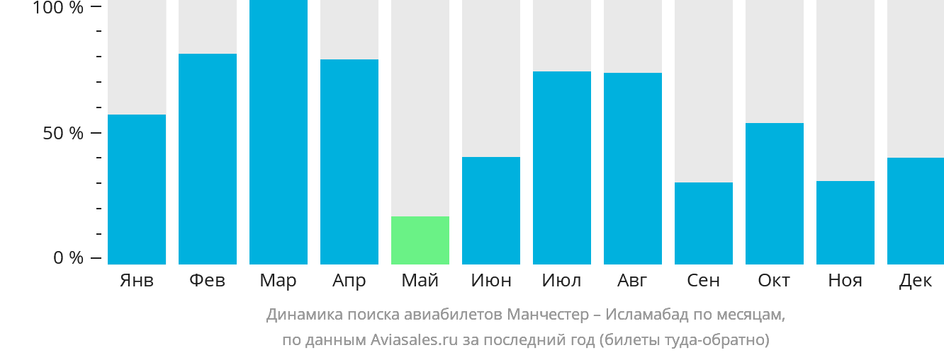 Динамика поиска авиабилетов из Манчестера в Исламабад по месяцам