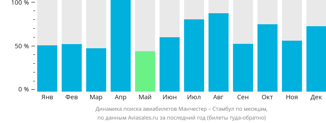 Динамика поиска авиабилетов из Манчестера в Стамбул по месяцам