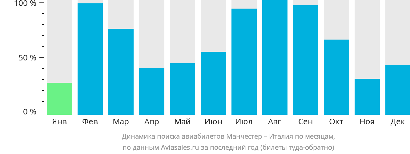 Динамика поиска авиабилетов из Манчестера в Италию по месяцам