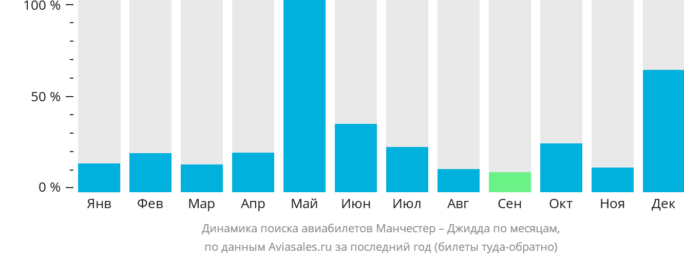 Динамика поиска авиабилетов из Манчестера в Джидду по месяцам