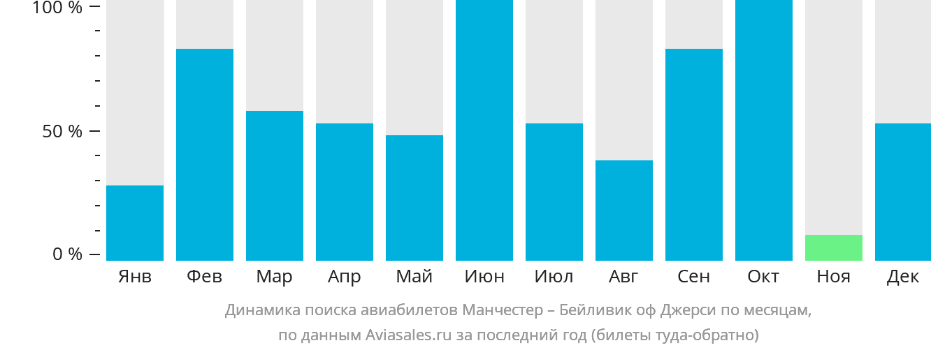 Динамика поиска авиабилетов из Манчестера в Джерси по месяцам