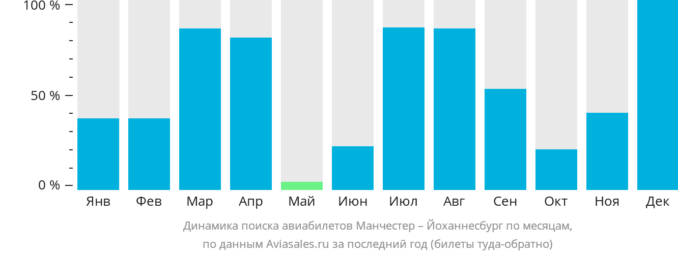 Динамика поиска авиабилетов из Манчестера в Йоханнесбург по месяцам