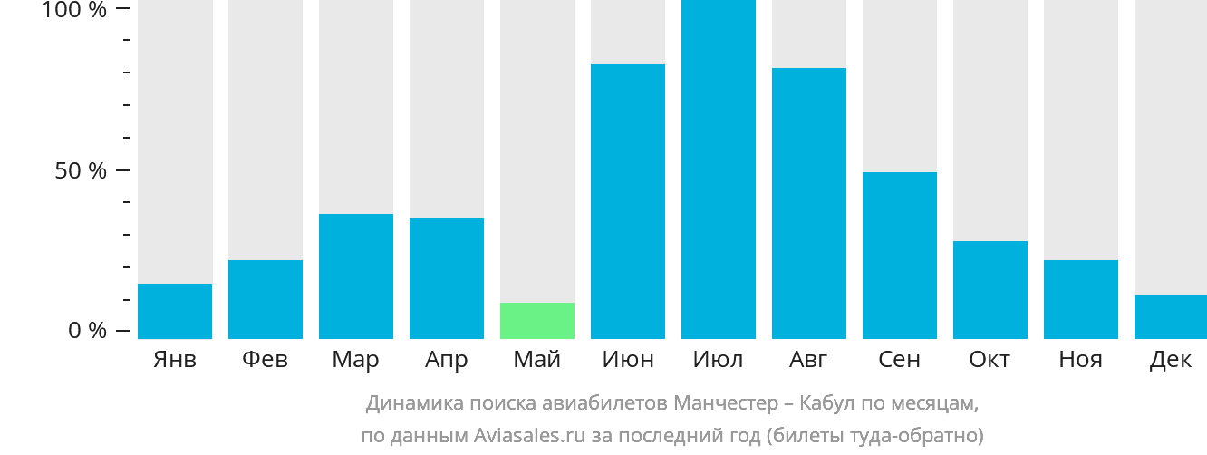 Динамика поиска авиабилетов из Манчестера в Кабул по месяцам