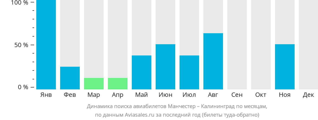 Динамика поиска авиабилетов из Манчестера в Калининград по месяцам