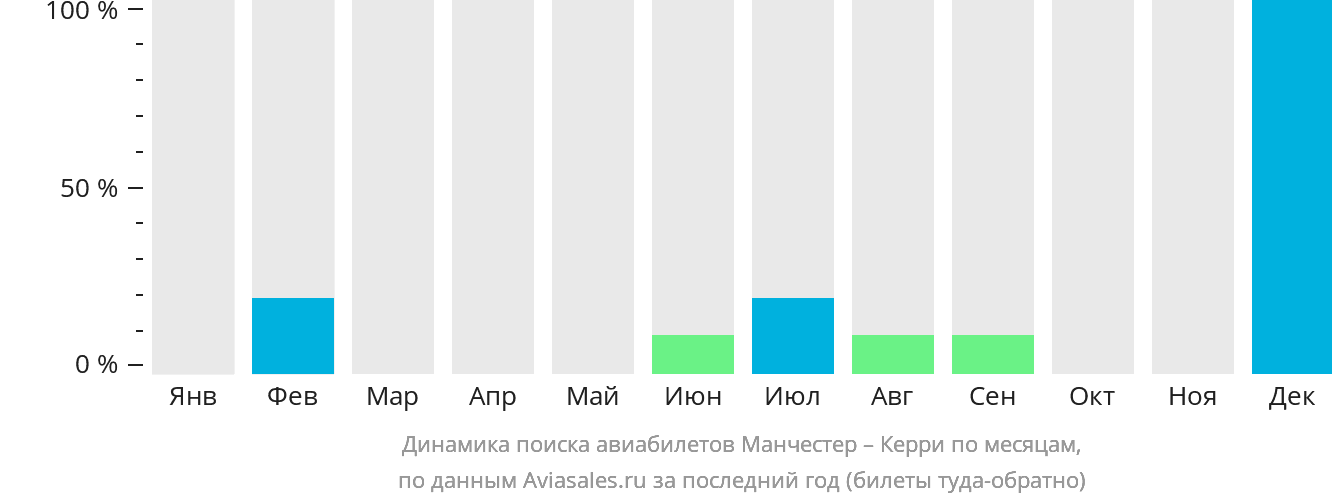 Динамика поиска авиабилетов из Манчестера в Керри по месяцам