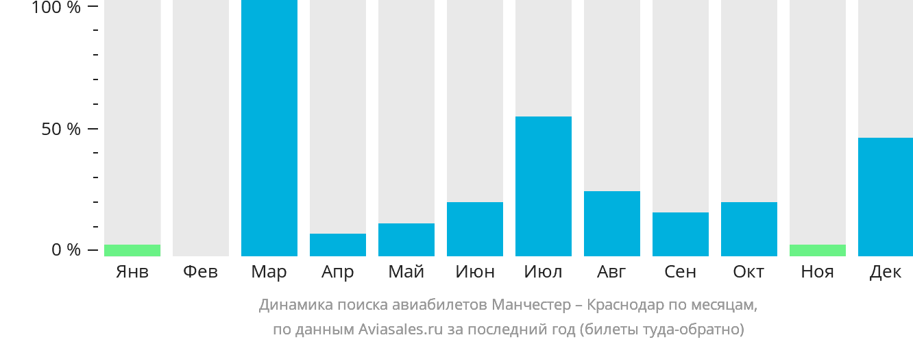 Динамика поиска авиабилетов из Манчестера в Краснодар по месяцам