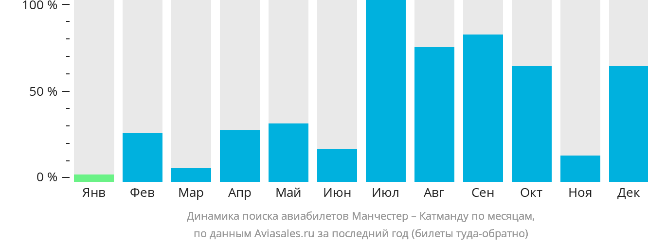 Динамика поиска авиабилетов из Манчестера в Катманду по месяцам