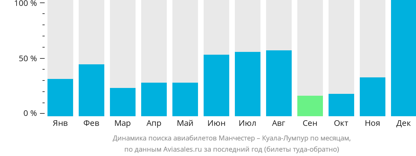 Динамика поиска авиабилетов из Манчестера в Куала-Лумпур по месяцам