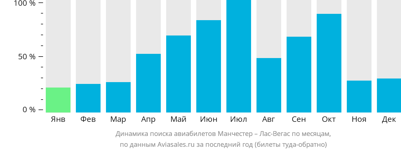 Динамика поиска авиабилетов из Манчестера в Лас-Вегас по месяцам