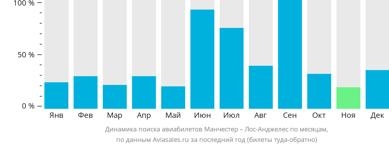 Динамика поиска авиабилетов из Манчестера в Лос-Анджелес по месяцам