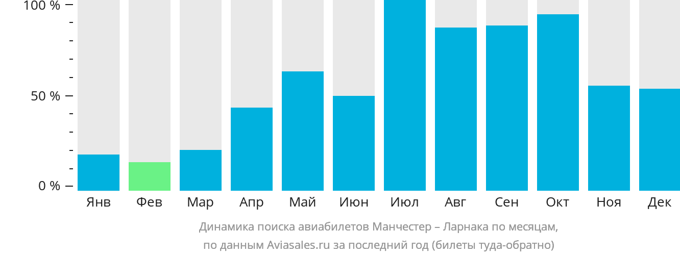 Динамика поиска авиабилетов из Манчестера в Ларнаку по месяцам