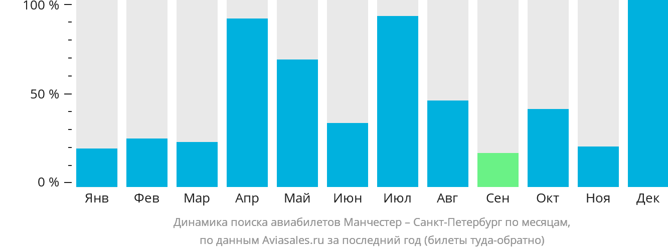 Динамика поиска авиабилетов из Манчестера в Санкт-Петербург по месяцам