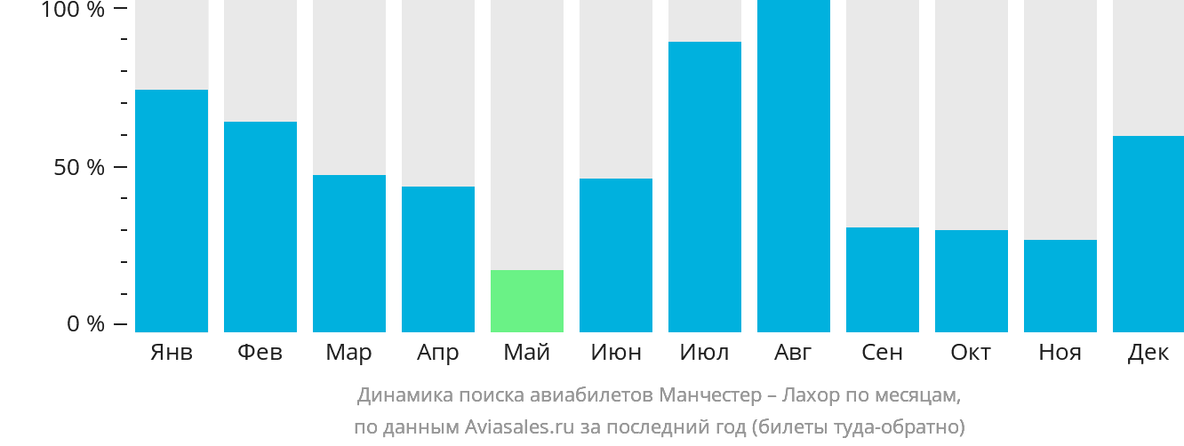 Динамика поиска авиабилетов из Манчестера в Лахор по месяцам