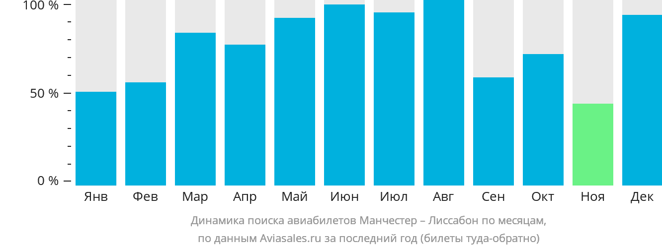 Динамика поиска авиабилетов из Манчестера в Лиссабон по месяцам