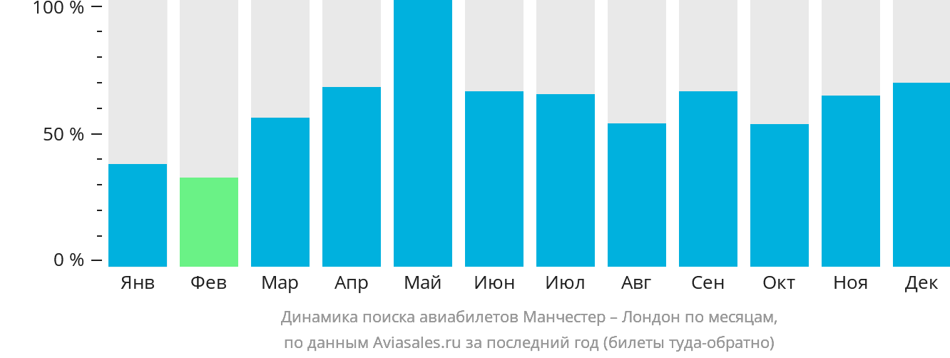 Динамика поиска авиабилетов из Манчестера в Лондон по месяцам