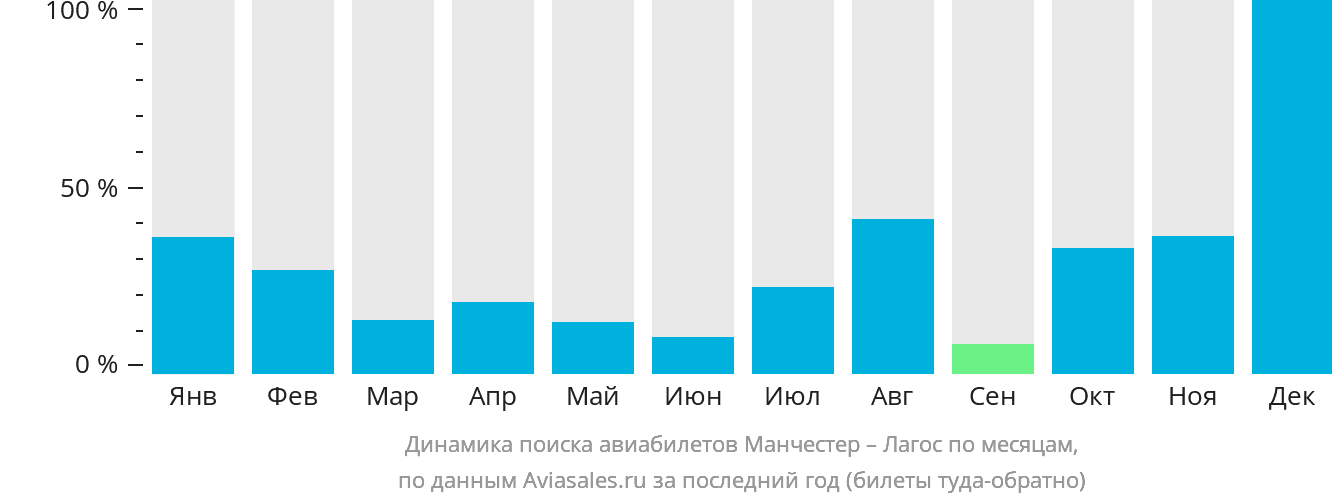 Динамика поиска авиабилетов из Манчестера в Лагос по месяцам