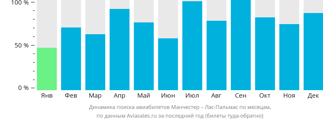 Динамика поиска авиабилетов из Манчестера в Лас-Пальмас по месяцам