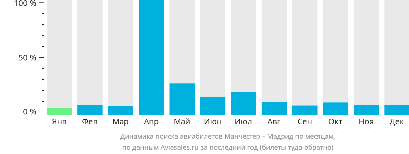 Динамика поиска авиабилетов из Манчестера в Мадрид по месяцам