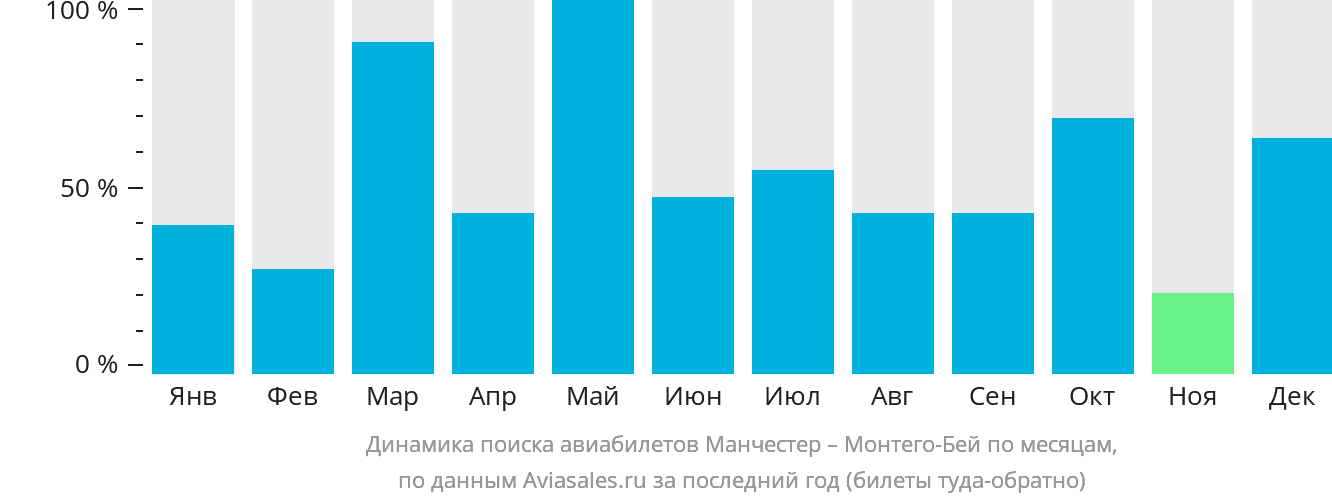 Динамика поиска авиабилетов из Манчестера в Монтего-Бей по месяцам