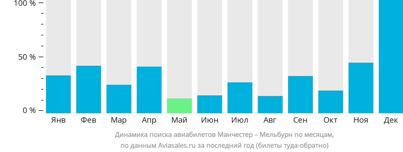 Динамика поиска авиабилетов из Манчестера в Мельбурн по месяцам